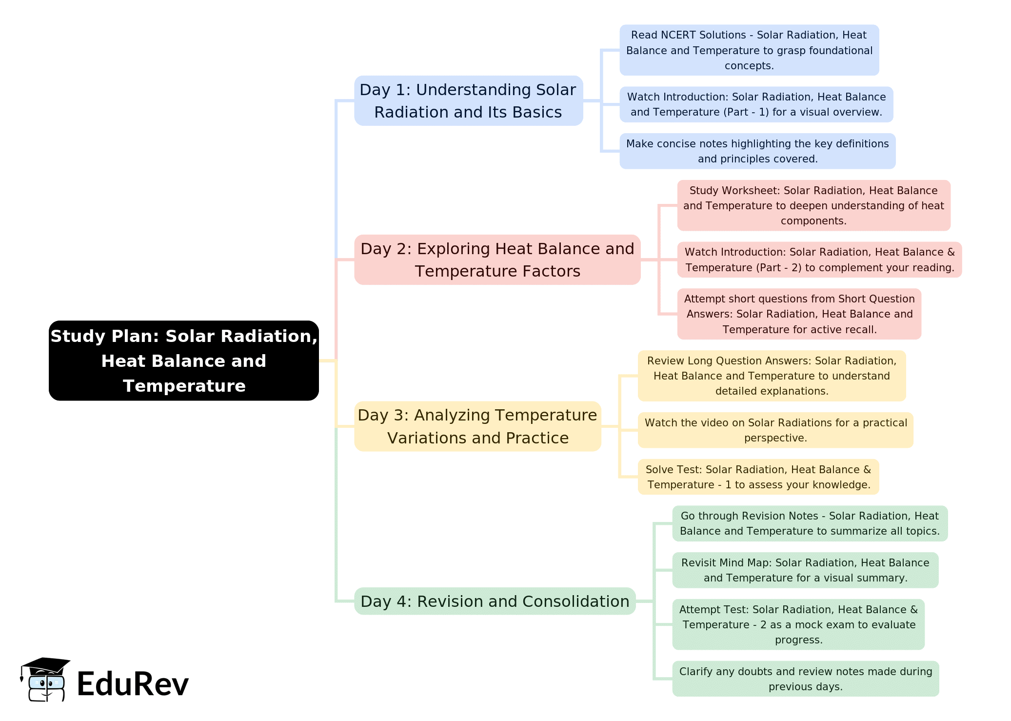 4-Days Study Plan: Solar Radiation, Heat Balance and Temperature | Geography Class 11 - Humanities/Arts