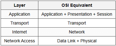 1.2 TCP/IP Model