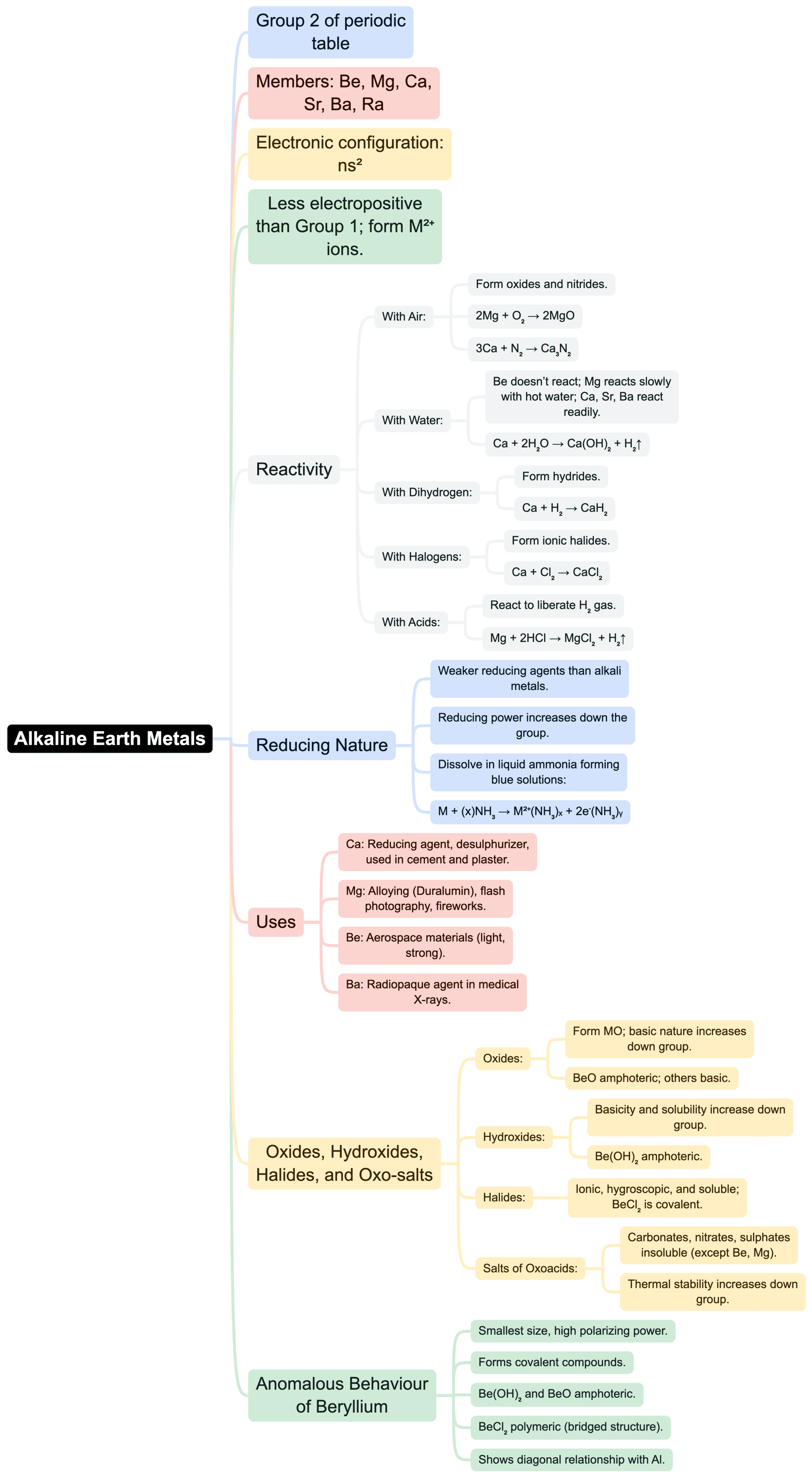 Mind Map: s-block Elements (Old NCERT)