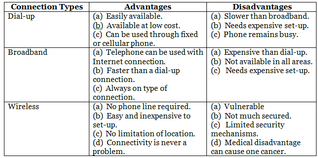 Internet Basics | Computer Application: Class 10