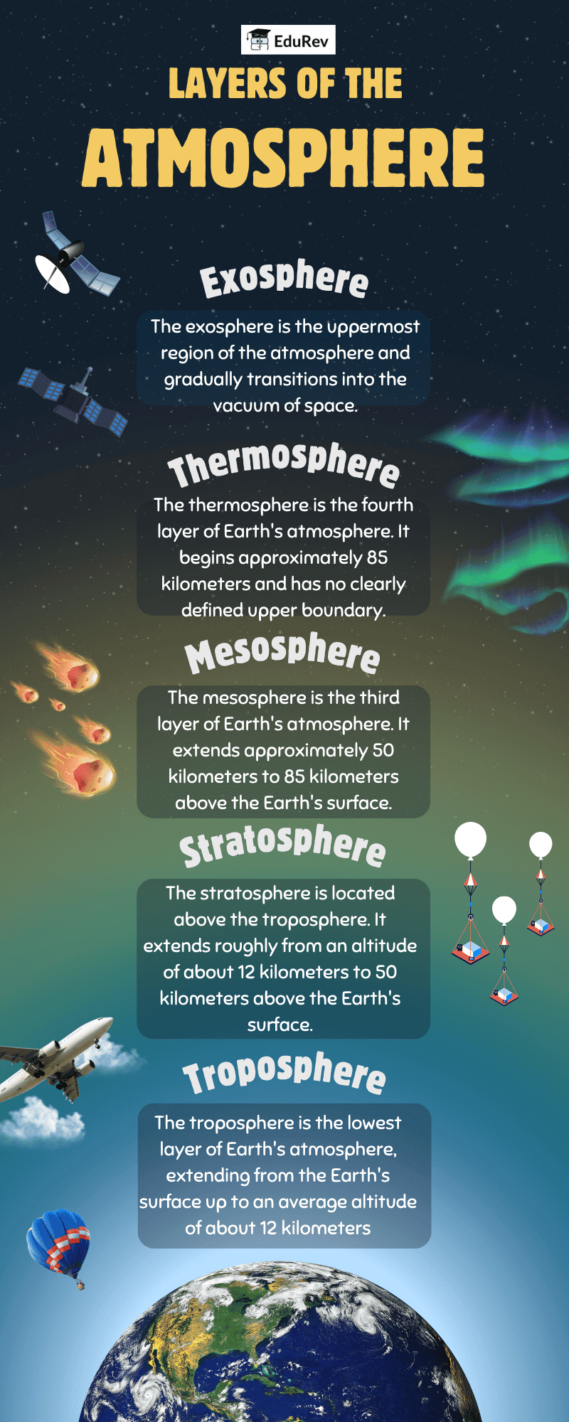 Infographics: Layers of the Atmosphere | Science Class 5