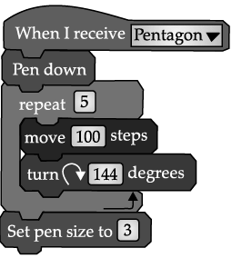 Scratch - Conditionals & Iteration: Short Answer Type Questions | Computer Application: Class 10