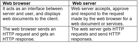 Internet Basics: Short Answer Type Questions | Computer Application: Class 10