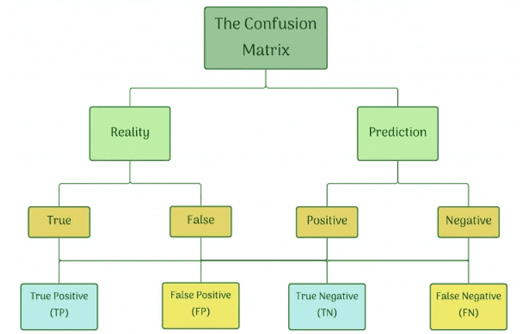 Evaluation Chapter Notes | Artificial Intelligence for Class 10