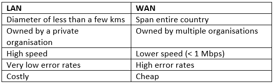 Internet Basics: Short Answer Type Questions | Computer Application: Class 10