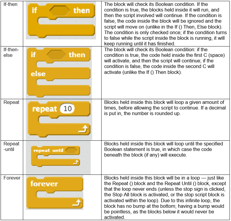 Scratch - Conditionals & Iteration | Computer Application: Class 10