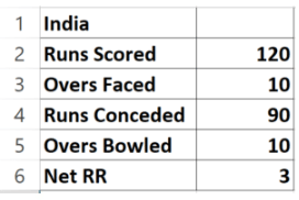 Analyse Data using Scenarios & Goal Seek | Information Technology for Class 10