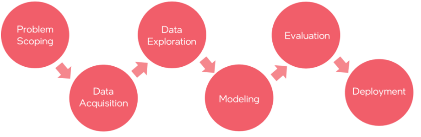 Problem Scoping Chapter Notes - Artificial Intelligence (AI) for Class ...