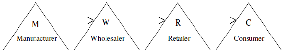 Channels of Distribution - Class 10