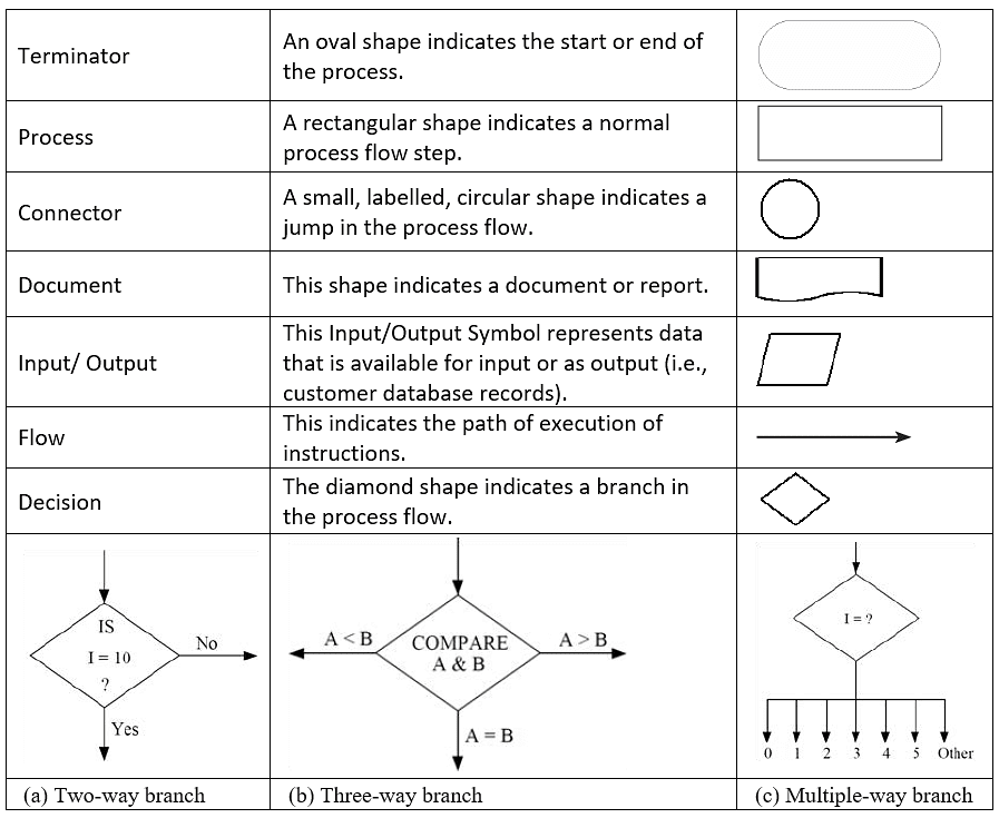 Algorithms and Flowcharts | Cyber Olympiad for Class 9