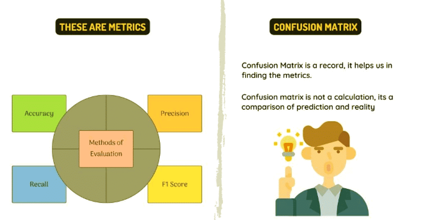 Evaluation Chapter Notes | Artificial Intelligence for Class 10