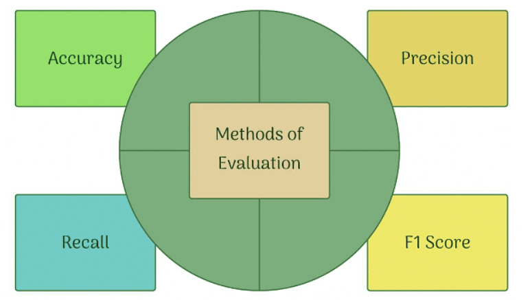 Evaluation Chapter Notes | Artificial Intelligence for Class 10