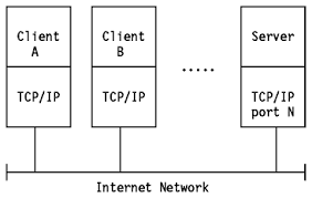 Internet Protocol: Revision Notes - Class 10