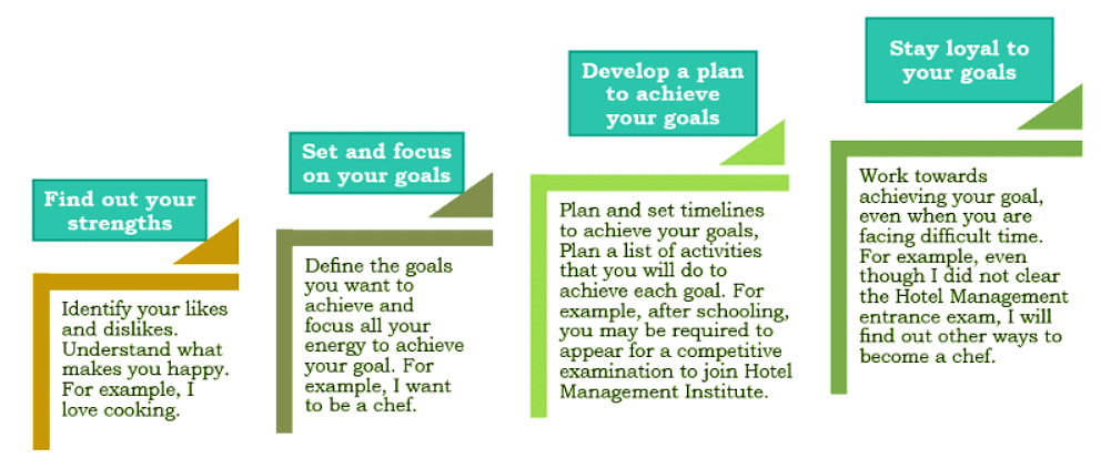 Self-management Skills - Class 10