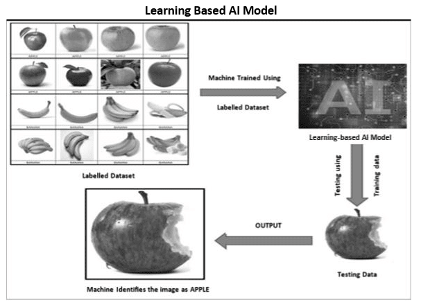 Modelling Chapter Notes | Artificial Intelligence (AI) for Class 9