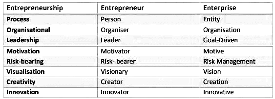 Enterepreneurial Skills Chapter Notes | Artificial Intelligence (AI) for Class 9