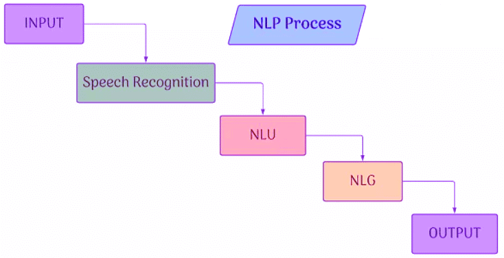 Introduction to AI Domain | Artificial Intelligence for Class 10