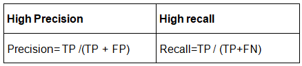 Revision Notes: Evaluation | Artificial Intelligence for Class 10