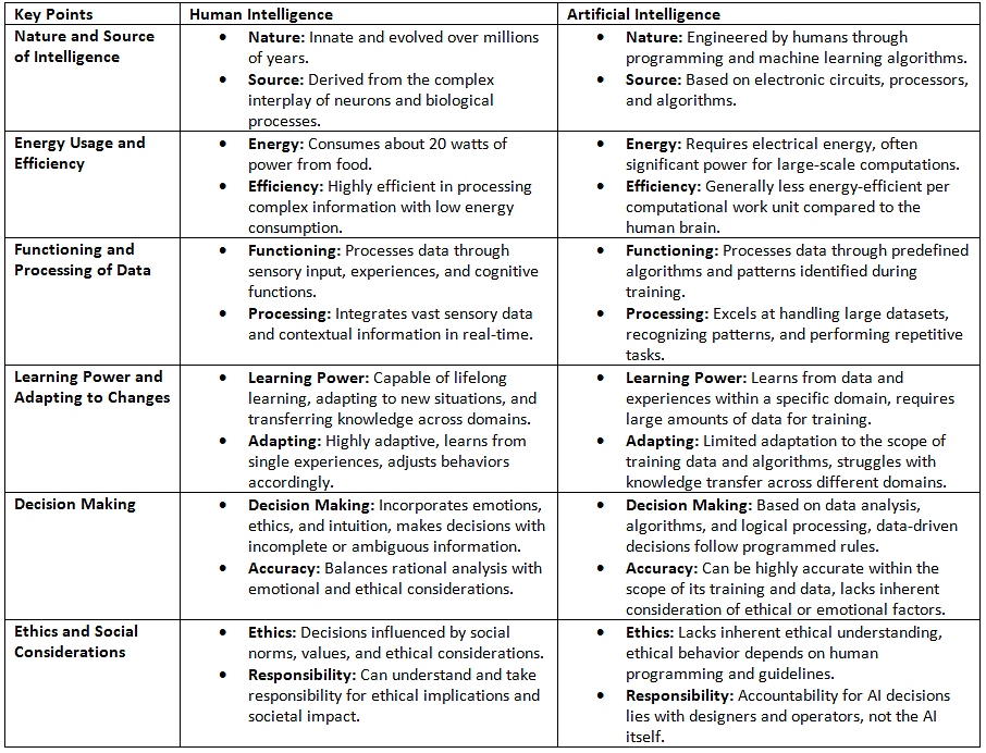 Human and Artificial Intelligence | Artificial Intelligence for Class 10