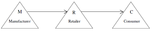 Channels of Distribution - Class 10
