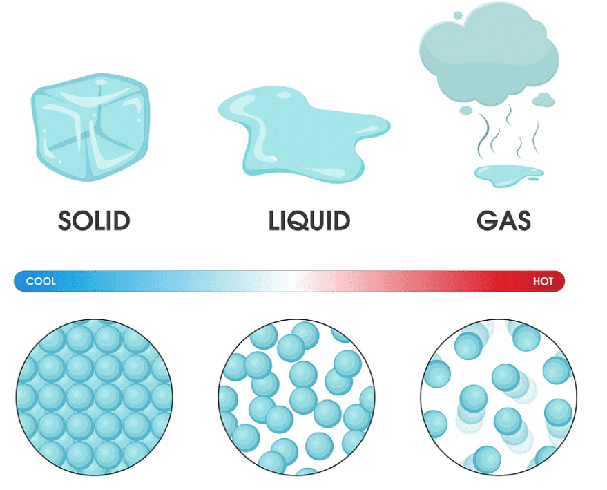 Change of State | Science for Grade 6