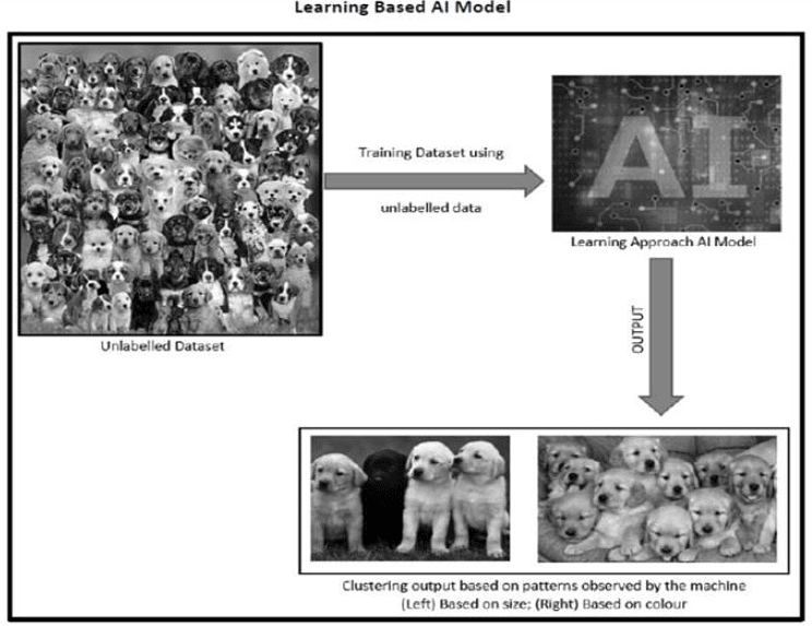 Data Modelling | Artificial Intelligence for Class 10