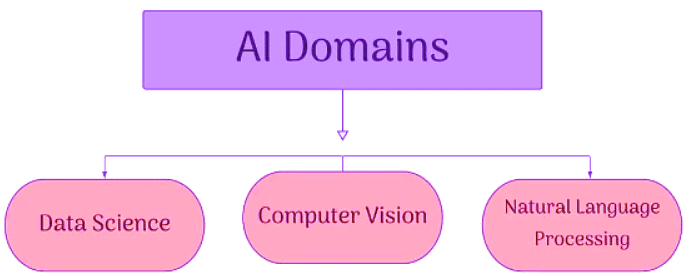Introduction to AI Domain | Artificial Intelligence for Class 10