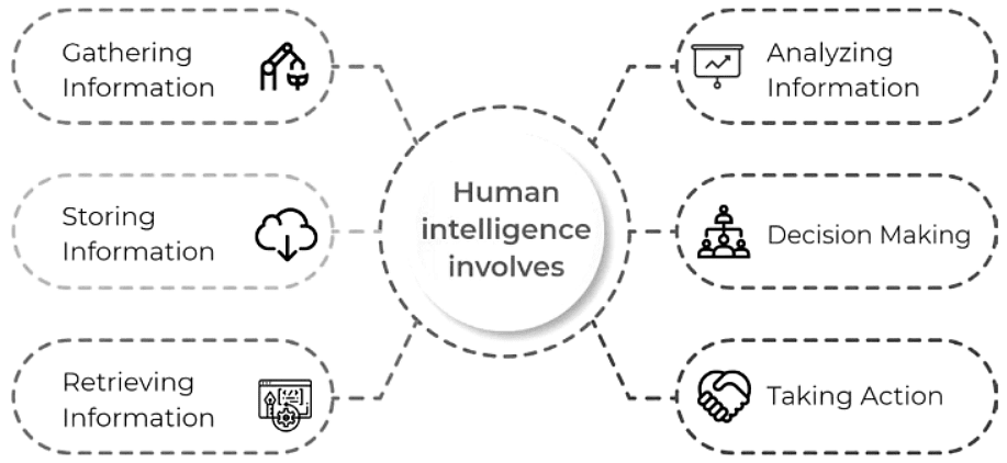 Human and Artificial Intelligence | Artificial Intelligence for Class 10