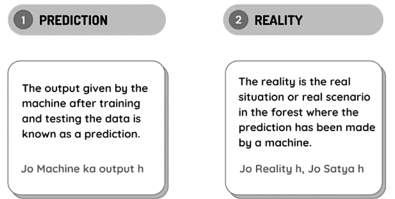 Evaluation Chapter Notes | Artificial Intelligence for Class 10