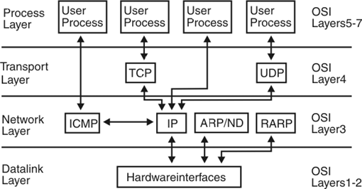 Internet Protocol: Revision Notes - Class 10