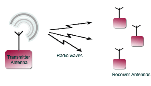 Mobile Technologies Chapter Notes | Computer Application: Class 10
