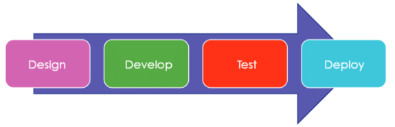 Revision Notes: AI Project Cycle | Artificial Intelligence for Class 10