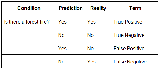 Revision Notes: Evaluation | Artificial Intelligence for Class 10