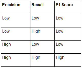 Revision Notes: Evaluation | Artificial Intelligence for Class 10
