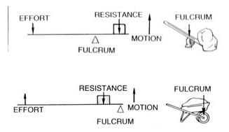 Class 5 Science - Force and Energy Simple Machine - Question Answers
