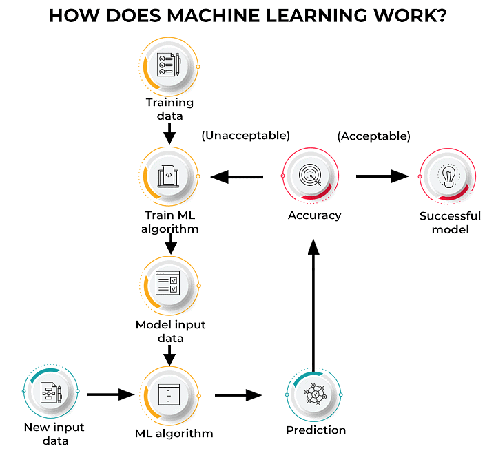 Understanding AI, ML & DL | Artificial Intelligence for Class 10
