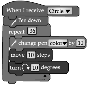 Scratch - Conditionals & Iteration: Short Answer Type Questions | Computer Application: Class 10
