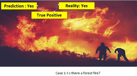 Revision Notes: Evaluation | Artificial Intelligence for Class 10