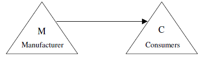 Channels of Distribution - Class 10