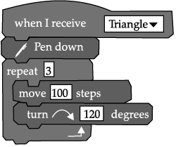 Scratch - Conditionals & Iteration: Short Answer Type Questions | Computer Application: Class 10