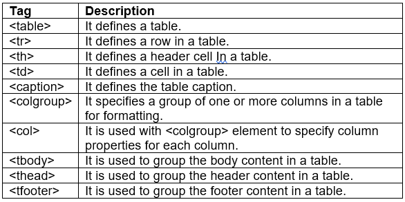 HTML Advanced - Tables Chapter Notes | Computer Application: Class 10