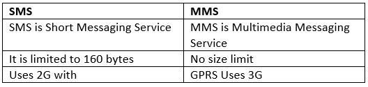 Mobile Technologies: Very Short Answer Type Questions | Computer Application: Class 10