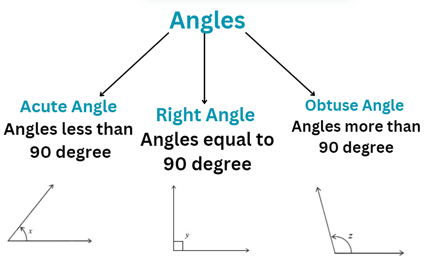 Olympiad Notes: Angles | Math Olympiad for Class 5