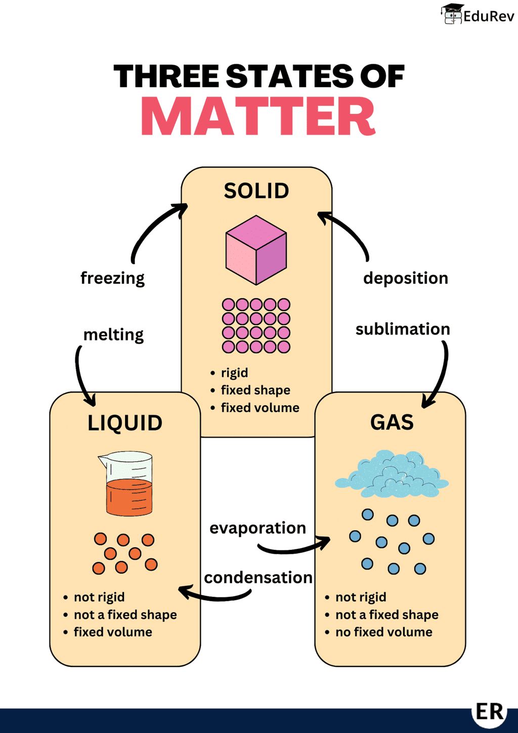 Learn at a Glance: States of Change of Matter | Science Class 5