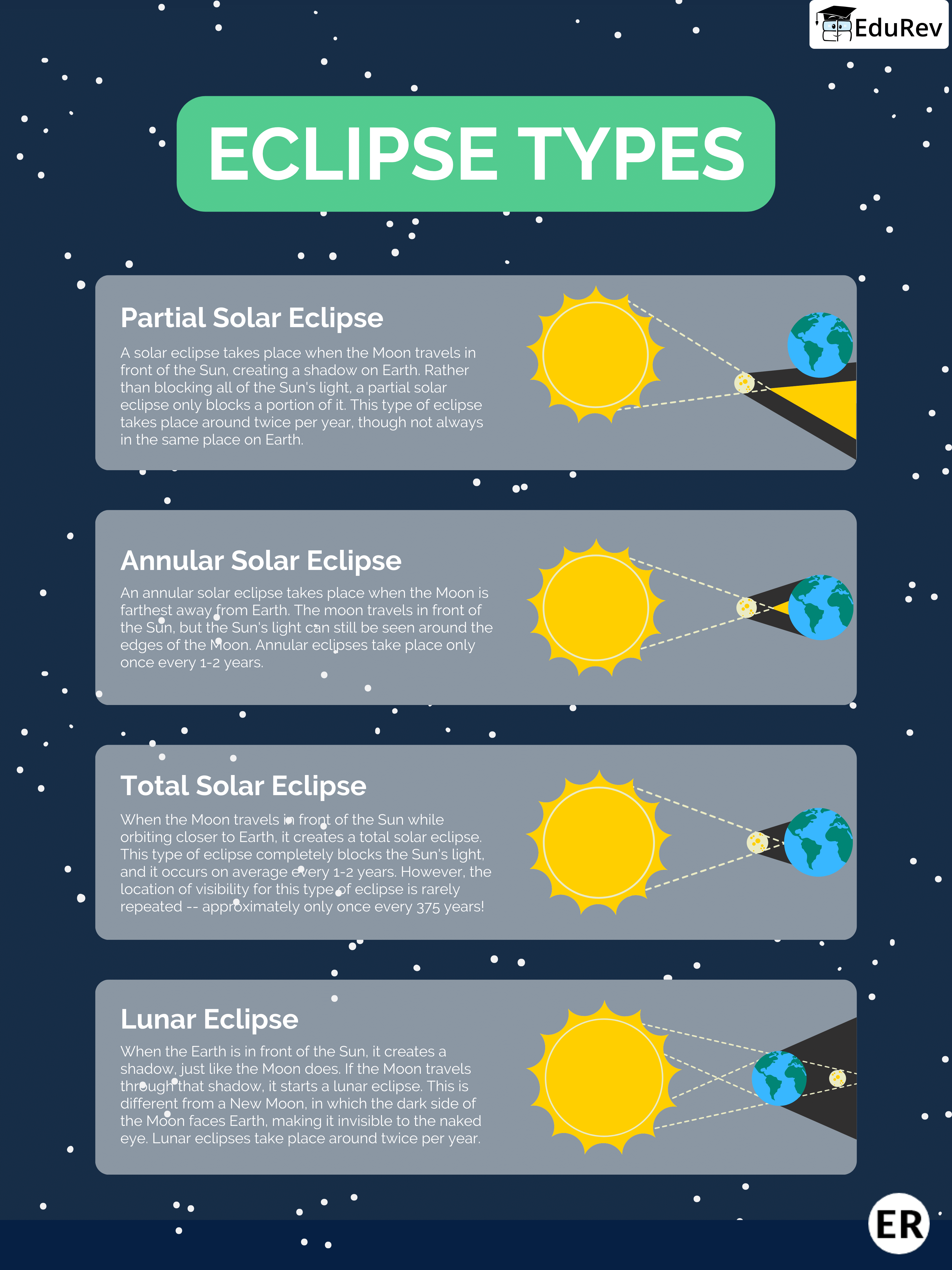 Learn at a Glance: Types of Eclipse | Science Class 5