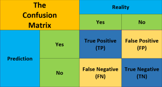Revision Notes: Evaluation | Artificial Intelligence for Class 10