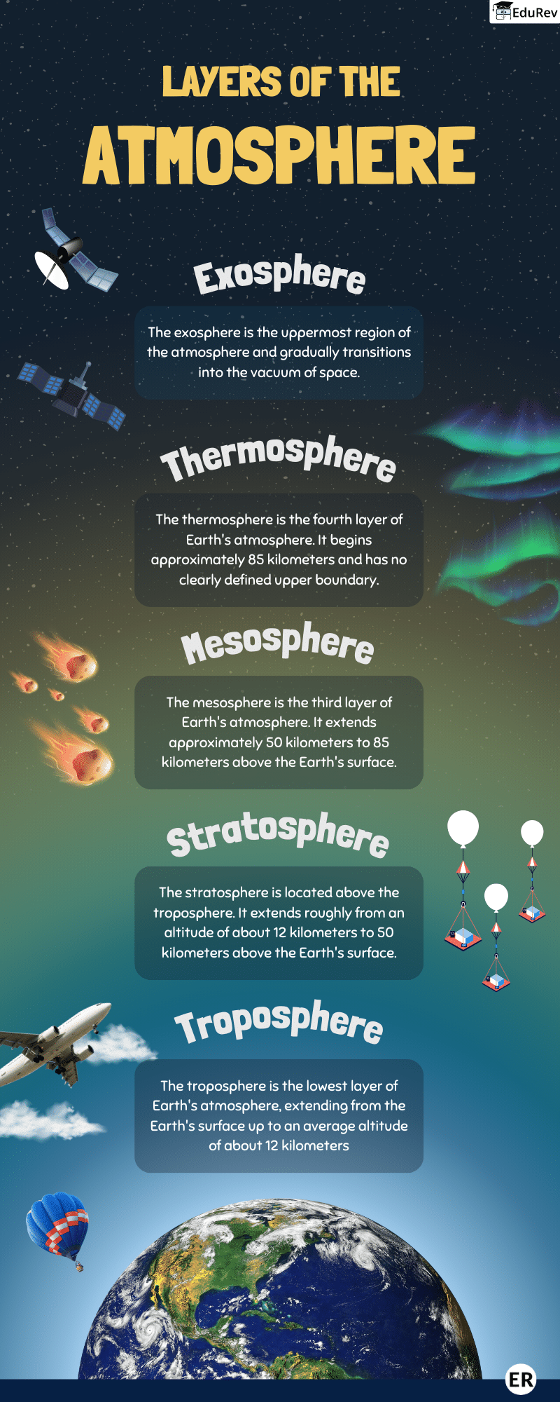 Learn at a Glance: Layers of Atmosphere | Science Class 5