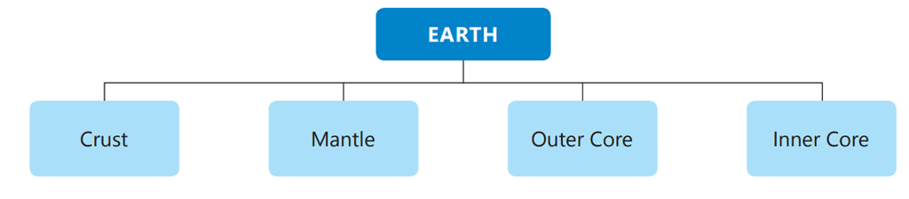 The Earth and its Natural Satellites | Physical Science for High School - Grade 9