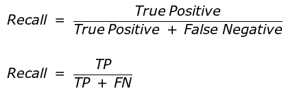 Revision Notes: Evaluation | Artificial Intelligence for Class 10