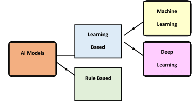 Modelling Chapter Notes | Artificial Intelligence (AI) for Class 9